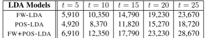 Table 1: Number of PCFG rules for each LDA modelwith different number of topics t