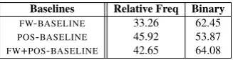 Table 3: Classiﬁcation performance (%) of each LDA-induced model (α=1 and β=1); feature values oftopic probabilities
