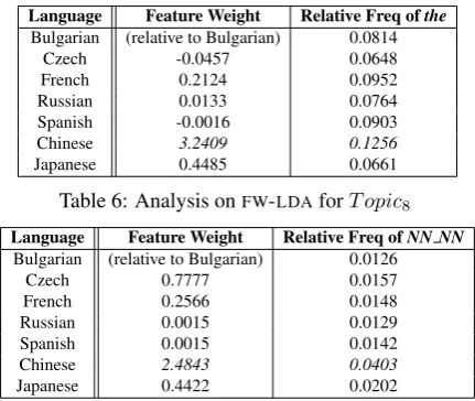 Table 6: Analysis on FW-LDA for T o p i c 8
