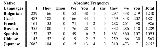 Table 9: Pronoun usage across seven native language groups (absolute frequency of words tagged with PPSS)