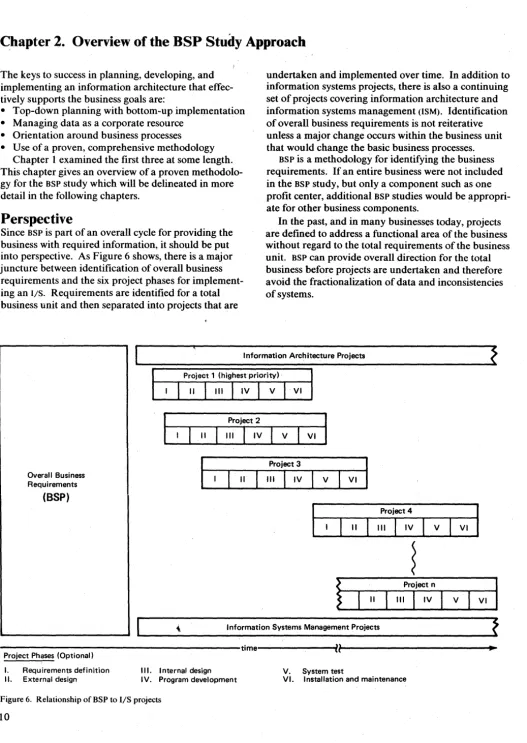 Figure 6. Relationship of BSP to liS projects 