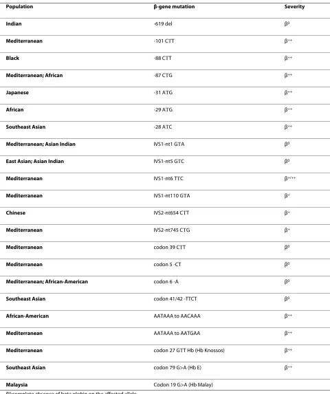 Table 1: Common types of beta-thalassemia: severity and ethnic distribution.