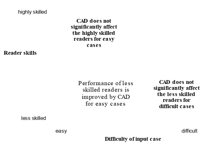 Figure 3.22-B -  Effect of Prompting based CAD on Human Decision. [Imagecourtesy Alberdi, 2004]