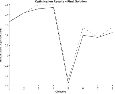 Fig. 13. Isolating a Solution from our Steered Multi-Objective Evo-lutionary Algorithm