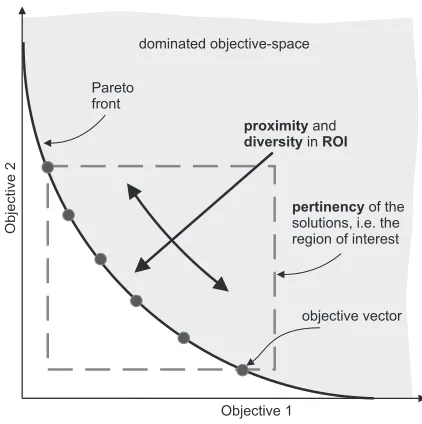 Fig. 1. The Ideal Solution to a Multi-Objective Optimisation Problem