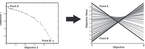 Fig. 3. A Scatter Plot Matrix Representation of a Four DimensionalData Set