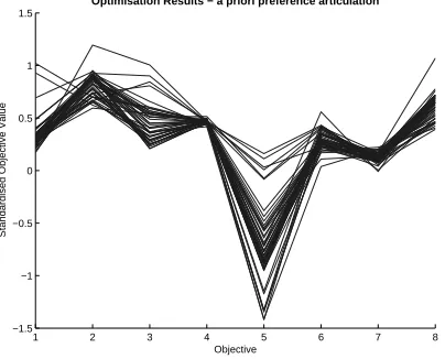Fig. 10. Results of the Multi-Objective Evolutionary Algorithm with