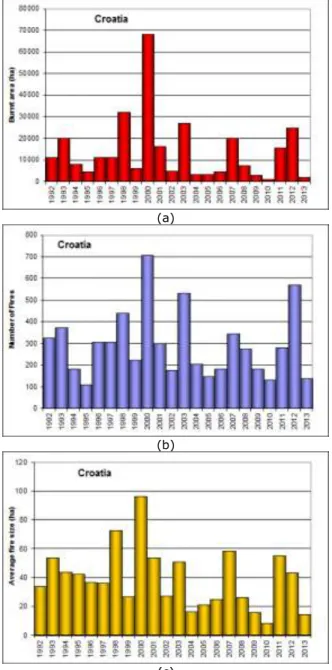Table 3. Burnt area in Croatia by land type  Year  Area burned in forest fires (ha) 