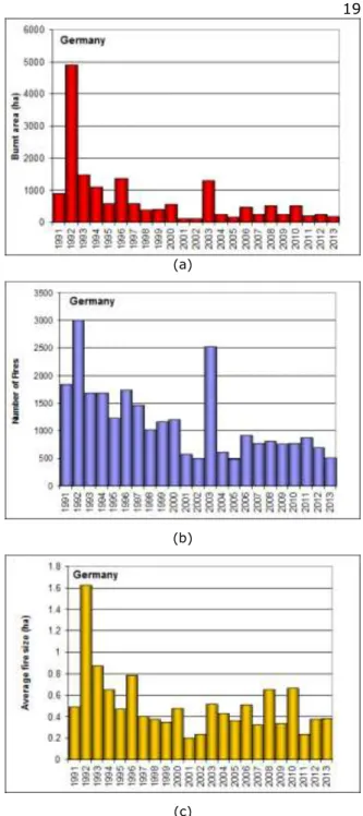 Figure 17. Number of fires and burnt area by month  in Germany in 2013 