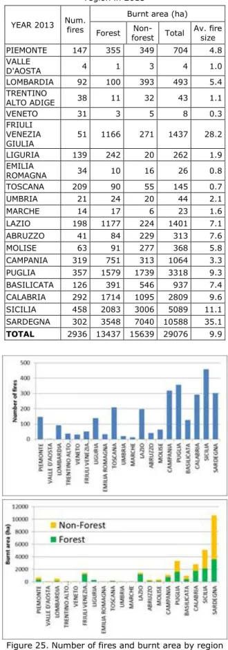 Table 12. Number of fires and burnt area in Italy by  region in 2013 