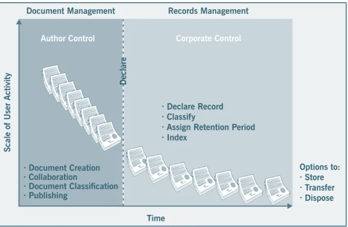 Figure 2.2.1: Definitions of Document and Records Management 