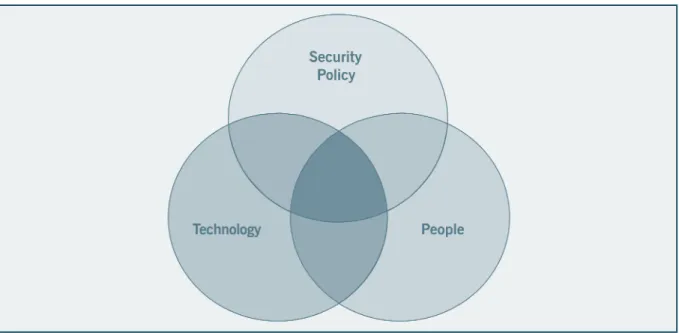 Figure 3.4.1: Components of a Security Framework