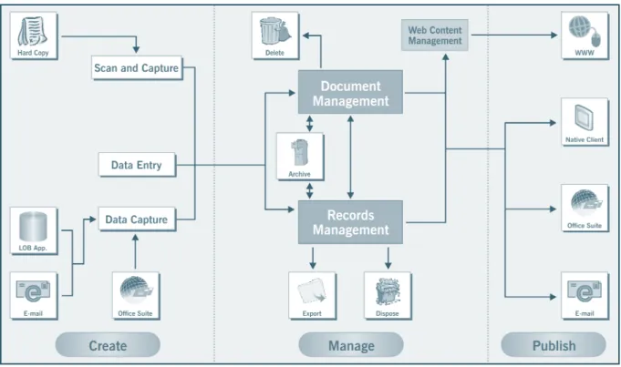 Figure 4.5.1: Basic Stages of Document and Record Lifecycle and the Technologies Used To explain this further, consider a Generic Document Lifecycle, which is illustrated in Figure 4.5.2