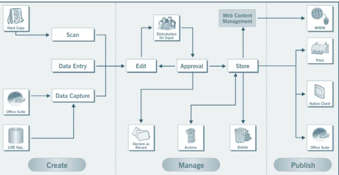 Figure 4.5.2: Generic Document Lifecycle