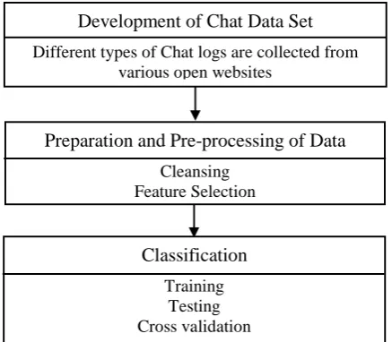 Figure 1: Procedural framework 