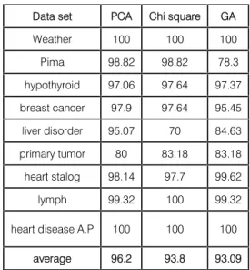 Table 12 :  Accuracy comparisons GA+ANN, J48, NB,  PART 