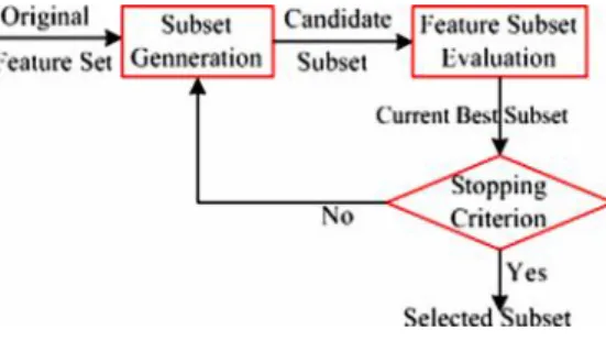 Figure 3 :  Feature subset selection