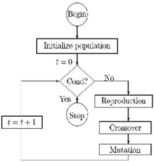 Figure 4 : Working principle of genetic algorithm III. R elated  W ork