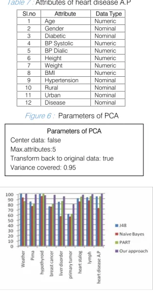 Table 5 :  Accuracy of various data sets using PCA