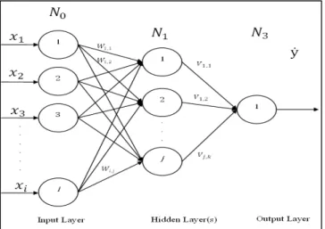 Table 1: Feed Forward Backpropagation Parameter Setting  Hidden 