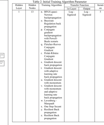 Table 2: Initial Training Algorithm Parameter  Hidden 
