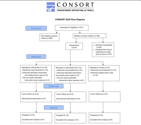Fig. 1 CONSORT flow diagram