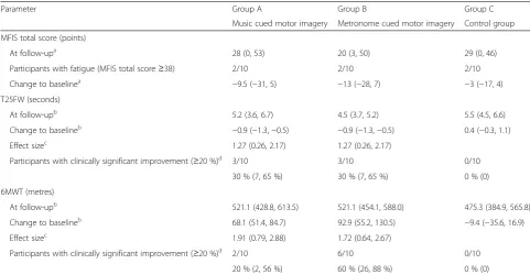 Table 2 Follow-up data for each study group