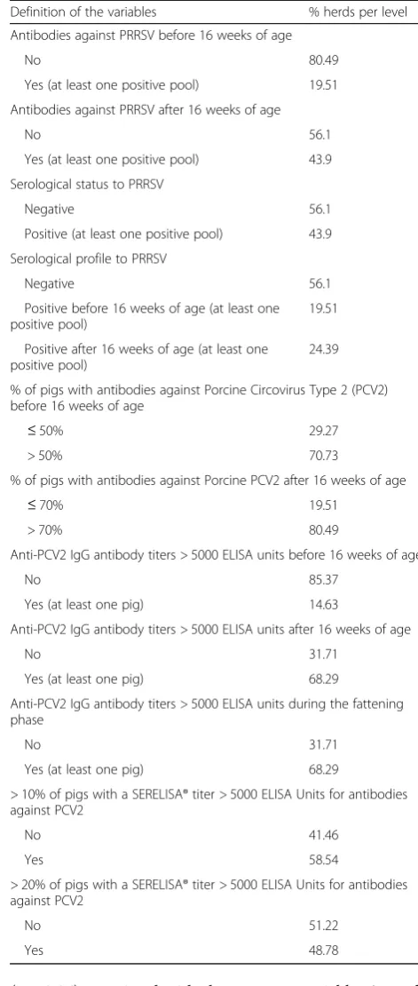 Table 1 Description of the categorical explanatory variablesrelated to the serological status to bacterial and viral pathogens(Continued)
