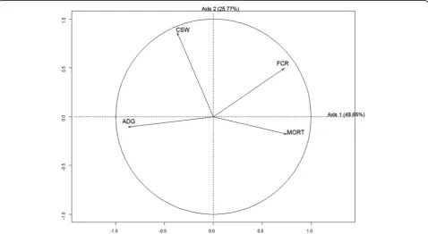 Fig. 1 Principal component analysis describing associations between average daily weight gain from 8 to 115 kg (ADG), feed conversion ratiofrom 8 to 115 kg (FCR), mortality from 8 to 115 kg (MORT) and carcass slaughter weight (CSW) (41 French pig farms, western France, 2014–2015)