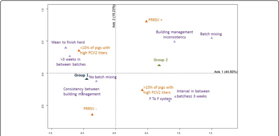 Table 2 Technical characteristics of the whole sample and the two identified groups with different levels of growing-finishingperformance as defined by the hierarchical cluster analysis (mean and standard deviation [sd])