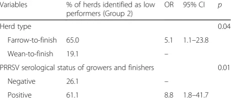 Table 3 Final logistic regression model for factors associatedwith low growing-finishing performance (41 herds, odds ratio(OR) with 95% confidence interval (CI))
