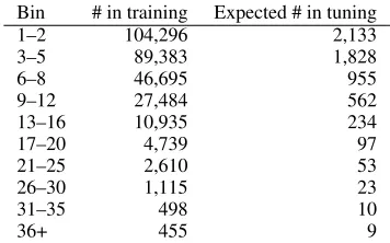 Table 1: Jumps seen in the training set of 100,269sentence pairs, and the expected number for eachbin in the tuning set of 2,051 sentence pairs, if thetwo corpora have a similar distribution.