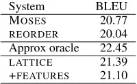 Table 2: Corpora used in our experiments andtheir sizes.The ﬁrst four are parallel corpora(size: number of sentence pairs); the last three aremonolingual corpora for the language model (size:number of sentences).