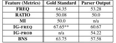 Table 1: Parsing results (labelled f-score %) of ﬁveexperiments on three versions of WSJ Section 0