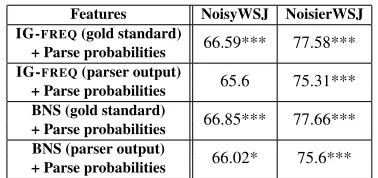 Table 7: SVM results (%) with the combinations