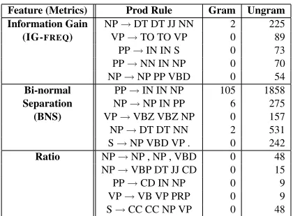 Figure 3: Example of rule selected by IG-FREQ