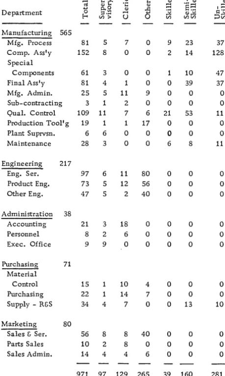 Figure 10. Butodale Personnel by Function and Department 