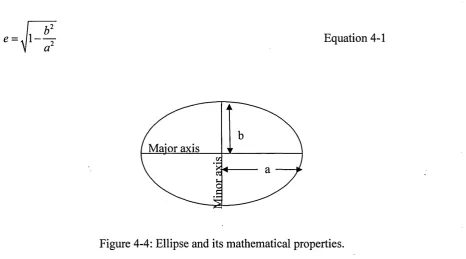 Figure 4-4: Ellipse and its mathematical properties.