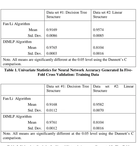 Table 1. Univariate Statistics for Neural Network Accuracy Generated In Five- Five-Fold Cross Validation: Training Data