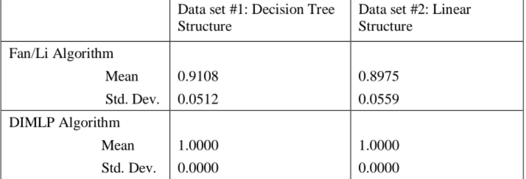 Table 3. Univariate Statistics for Fidelity Generated In Five-Fold Cross Validation: Training Data