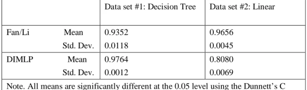 Table 6. Univariate Statistics for Rule AccuracyWith Fidelity Generated In Five-Fold Cross Validation: Testing Data