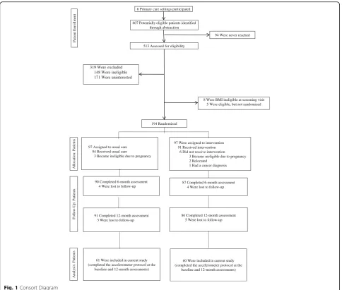 Fig. 1 Consort Diagram