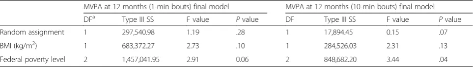 Table 3 Results from ANCOVA models estimating moderate-vigorous physical activity (MVPA) change over 12 months amongparticipants in the Shape Program (n = 118)