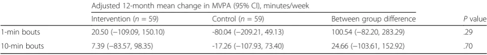 Table 4 Adjusted mean change in weekly moderate-vigorous physical activity (MVPA) among participants in the Shape Program byintervention status estimated by ANCOVA models (n = 118)