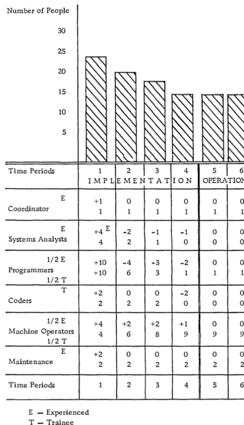 Figure 4. Implementation Time and Cost Plan - - Personnel 