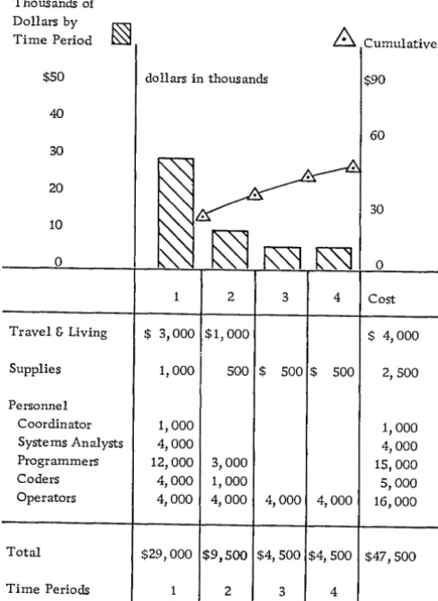 Figure 5. Implementation Time and Cost Plan - - Personnel Training 