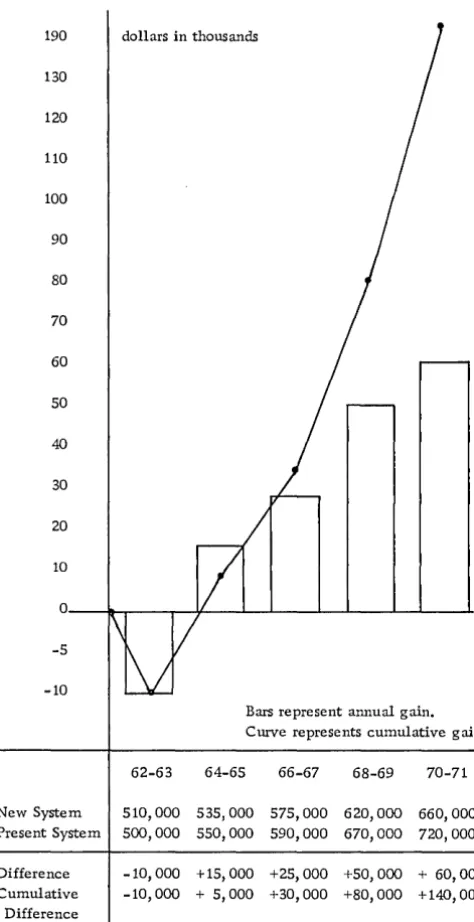 Figure 8. Cost analysis - new system vs. present system 