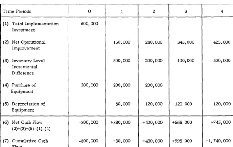 Figure 11. Cash flow analysis 