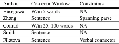 Table 2: Approaches from the GRI literature.