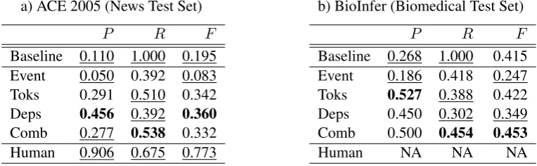 Table 4: Comparison of P R,and Fon news and biomedical test sets. The best score in each column is in boldand those that are statistically distinguishable from the best are underlined.